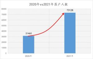 2021年，上海落户了73128人，这个数字差不多是2020年的2倍还多数据©上海人社局    看上去只是比上一年份多出了倍数关系  但其实我们对比过去8年落户数据，会发现这个数据不只是多，而是激增数据©上海人社局