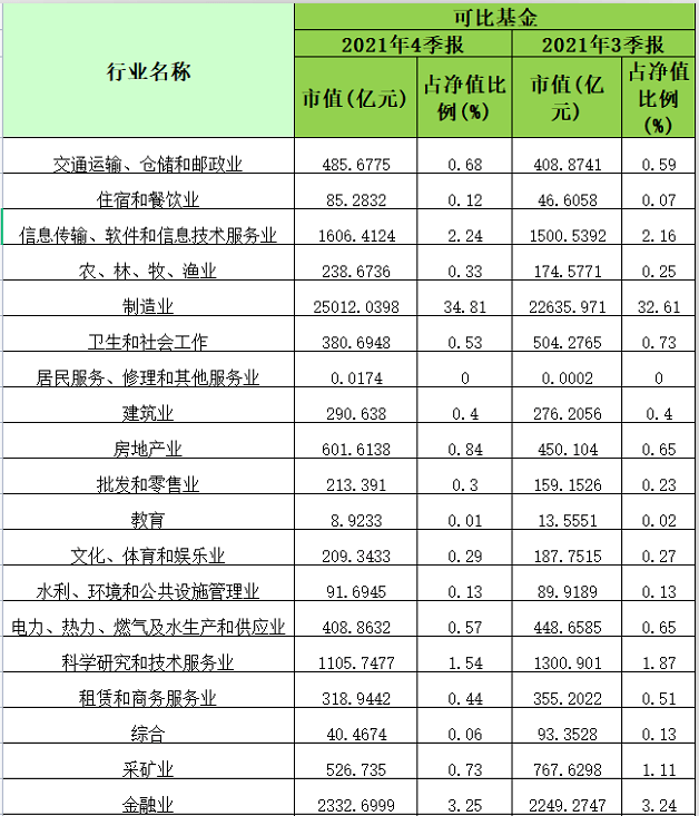 公募基金2021四季报即将披露完毕，基金公司整体持仓情况基本出炉。从行业配置看，基金四季度对制造业整体配置市值最高，紧随其后的分别为大金融板块、信息软件与信息服务业。  从基金重仓的行业看，医药、白酒和新能源是公募基金的兵家必争之地，几乎包揽了重仓股的前十。从个股层面看，基金第一重仓股仍是贵州茅台，其次为锂电池龙头宁德时代。  从基金重仓股变化来看，锂电、光伏、消费电子、计算机设备等板块龙头四季度获显著增持，多只医药、白酒、金融股则遭到减持。