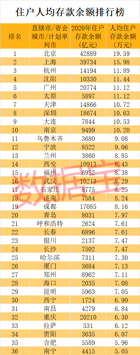 数据宝综合《中国统计年鉴2021》，以及国家统计局数据，对直辖市、省会城市、计划单列市在内的36座重点城市2020年的住户存款余额、人均可支配收入、人均消费支出等进行统计，发现了中国居民个人荷包有这些特征。数据宝统计显示，有11座城市的住户存款余额超万亿元，他们全部来自一线城市和新一线城市。 北京以4.29万亿的住户存款余额排在第一位，上海、广州分列第二、第三位。