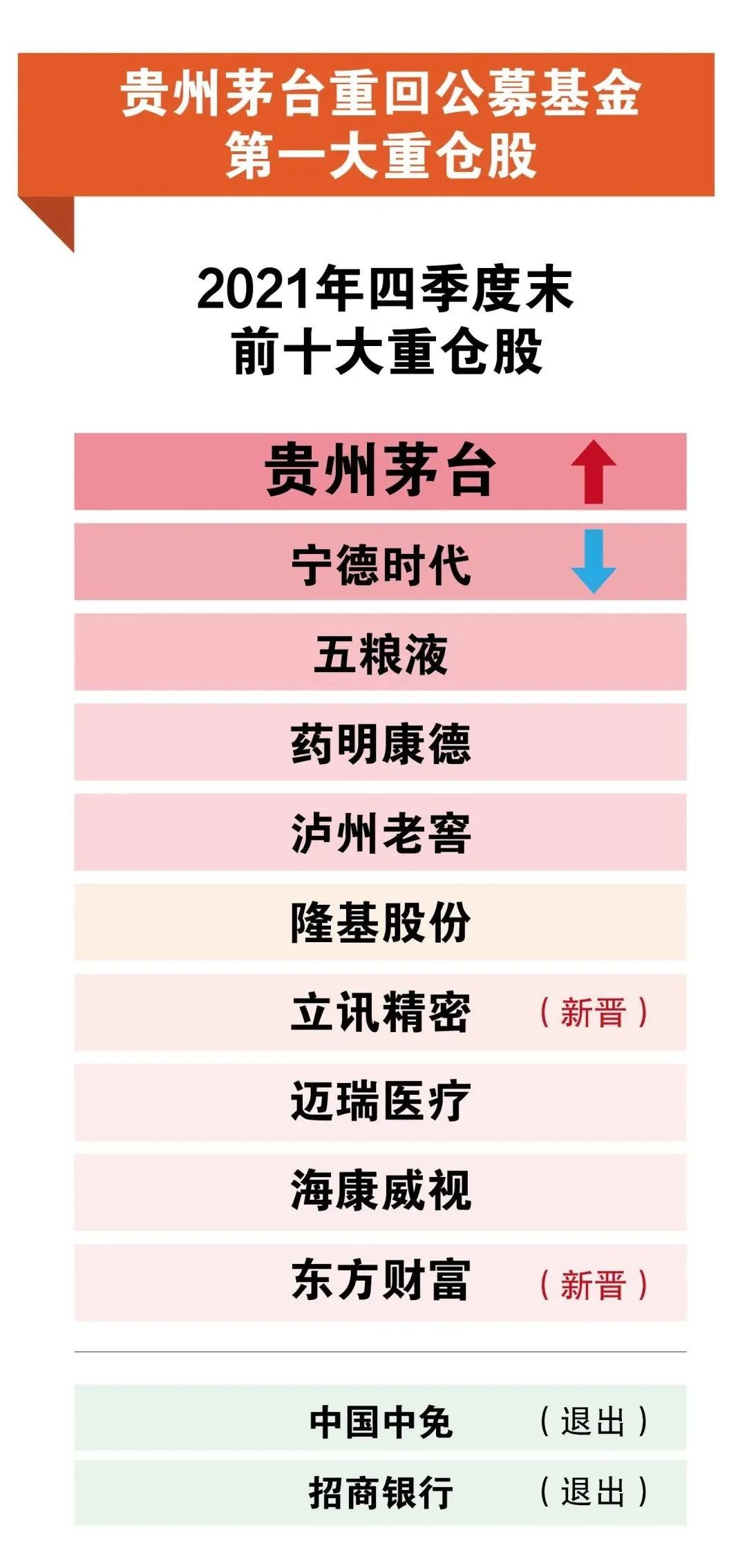 1月24日，公募基金2021年四季报披露完毕。整体来看，消费股成为公募基金增持的主要方向，立讯精密、泸州老窖、贵州茅台获增持最多。医药股则成为公募基金减持的主要方向，在被减持最多的前十只个股中，医药股占据5席。  2021年四季度末，公募基金股票仓位稳中有升，但持股集中度进一步下降，持仓分散也成为众多“顶流”基金经理的共识。