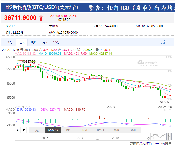 比特币指数1月21日晚间再现闪崩，日内一度跌破36000美元/枚，最大跌幅12.8%。休整2天后，比特币又开始来回震荡。  1月24日，比特币指数最大跌幅9%，截至当日收盘涨0.7%。1月25日，比特币指数又是一度最大跌幅超9%，截至目前翻红，报36711.9美元，涨幅0.8%。  值得注意的是，2个交易日都触及32985.6美元的低点。