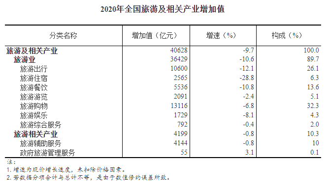 从国家统计局获悉，国家统计局今天发布2020年全国旅游及相关产业增加值占GDP比重数据，数据显示，经核算，2020年全国旅游及相关产业增加值为40628亿元，比上年下降9.7％（未扣除价格因素，下同），占国内生产总值（GDP）的比重为4.01％，比上年下降0.55个百分点。