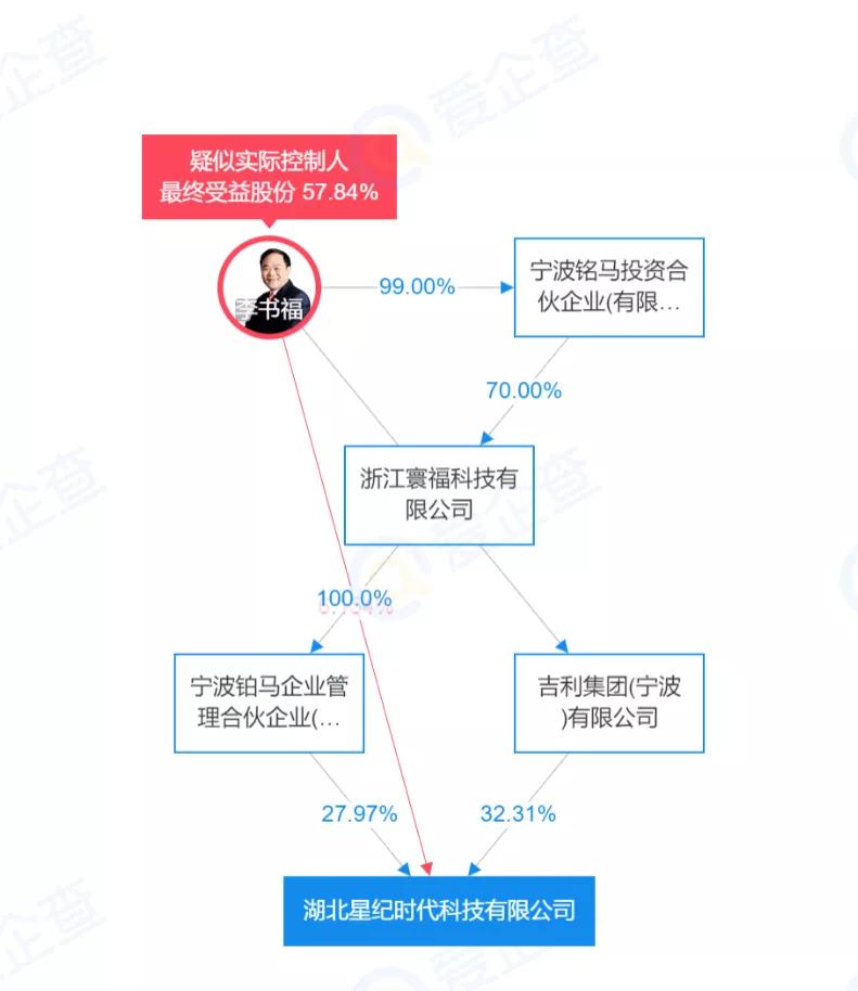 目前来看，吉利的投资版图涉及乘用车、商用车、汽车运动与文化、出行、教育、金融、科技、数字科技等8大领域，正由车企向创新型科技企业转型。而在吉利布局的众多商业版图中，藏着李书福巨大的野心。  吉利收购魅族，被看作“天作之合”