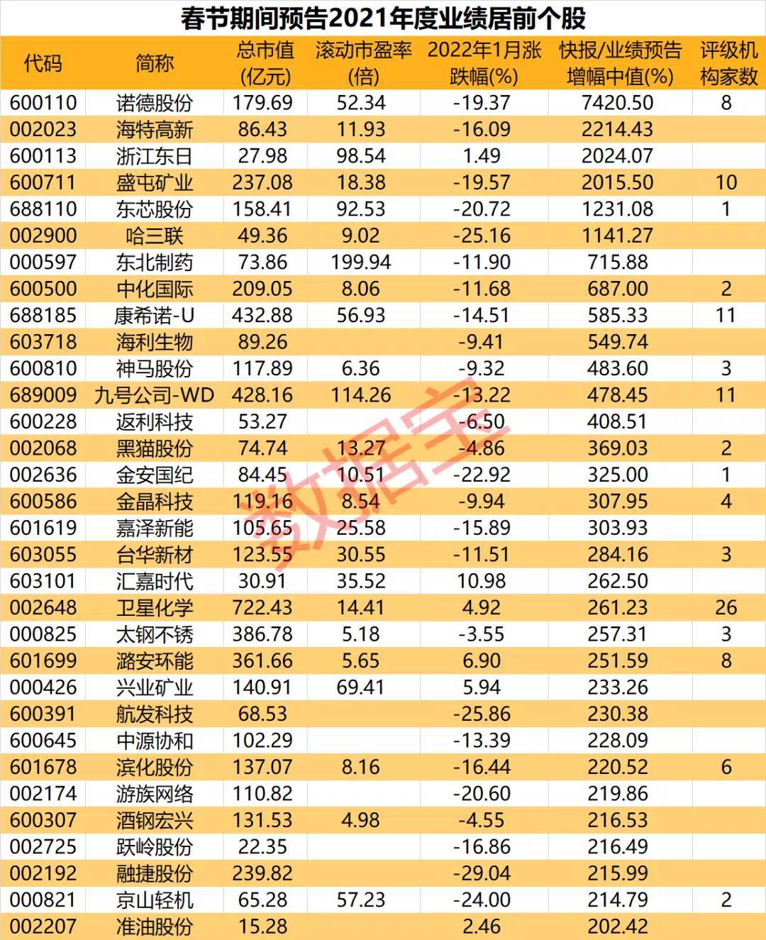 不少A股上市公司在春节期间发布了年度业绩预告/快报。证券时报·数据宝统计，1月29日至2月7日，多达774股公告2021全年业绩。以快报数据/预告区间中值计算，净利润翻倍个股共计122只。数据宝统计了其中净利润增幅在200%以上的非ST个股名单，以飨读者。