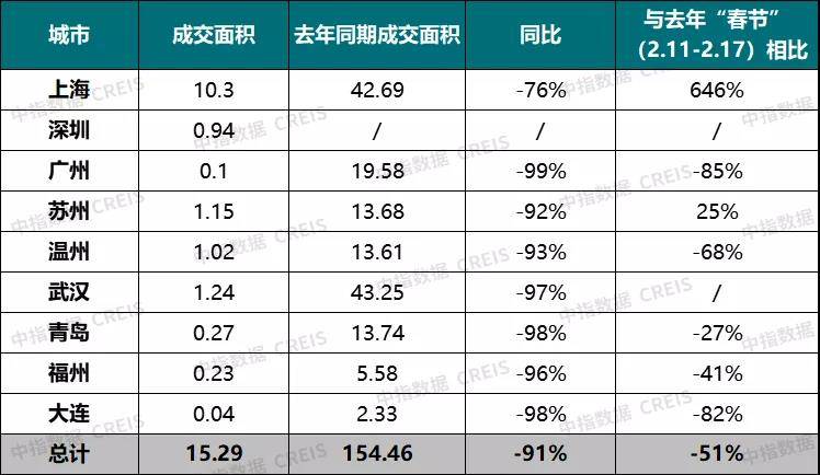 2022年，各地春节楼市“不打烊”，但在整体市场环境下，中小城市返乡置业潮仍相对低迷，大城市在“就地过年”下，购房者置业亦不活跃，成交规模继续回落。2022年春节期间，全国重点监测城市市场情绪较低，除个别城市成交规模增长外，其余监测代表城市成交面积较去年春节期间均下降。