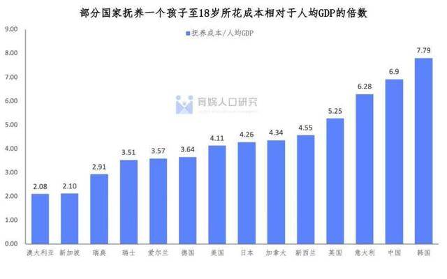 由梁建章、任泽平联合多位学术专家设立的“育娲人口研究”发布了《中国生育成本报告》。报告以国家统计局发布的《中国统计年鉴2020》为基础进行估算得出，中国家庭养育一个孩子到18岁的平均成本为48.5万元，为人均GDP的6.9倍，在全球仅次于韩国，高于众多发达国家。