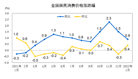 2022年1月份，全国居民消费价格同比上涨0.9%。其中，城市上涨1.1%，农村上涨0.4%；食品价格下降3.8%，非食品价格上涨2.0%；消费品价格上涨0.4%，服务价格上涨1.7%。  1月份，全国居民消费价格环比上涨0.4%。其中，城市上涨0.5%，农村上涨0.3%；食品价格上涨1.4%，非食品价格上涨0.2%；消费品价格上涨0.5%，服务价格上涨0.3%。