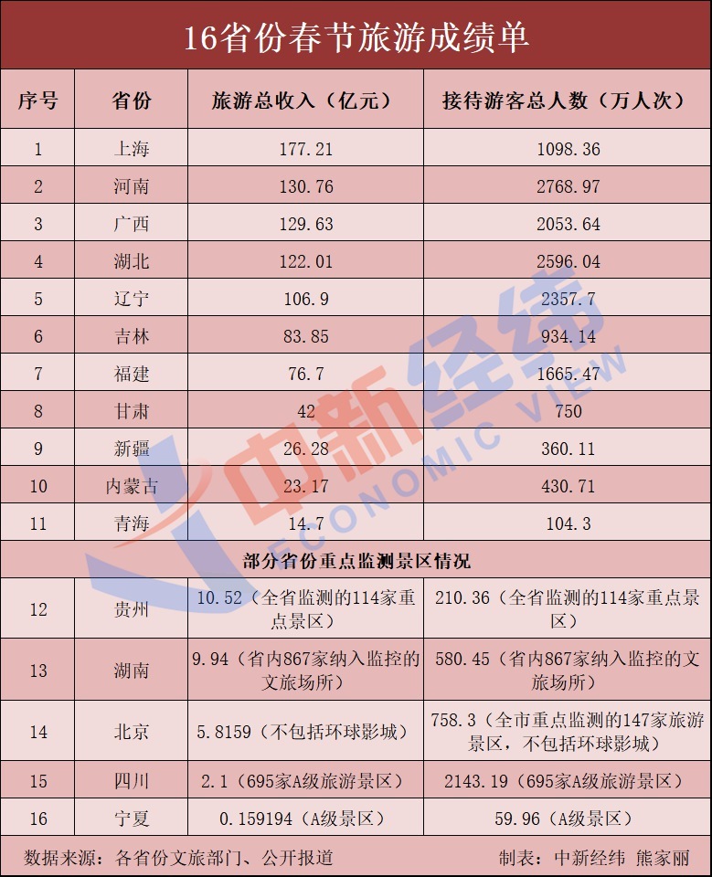 根据文化和旅游部数据中心测算，2022年春节假期7天，全国国内旅游出游2.51亿人次，同比减少2.0%，按可比口径恢复至2019年春节假日同期的73.9%；实现国内旅游收入2891.98亿元，同比减少3.9%，恢复至2019年春节假日同期的56.3%。