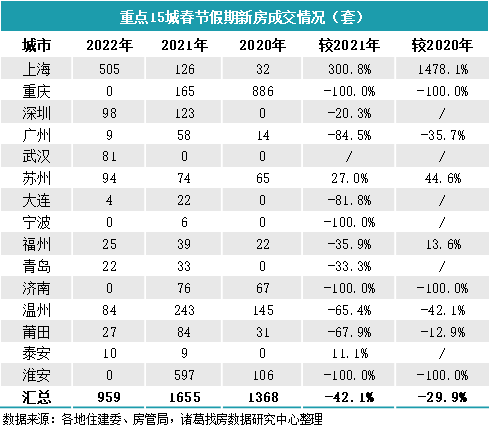 中国指数研究院数据显示，2022年春节期间（1月31日-2月6日），重点监测城市新建商品住宅成交面积较去年春节相比下降51%。其中，受上海成交规模拉动，一线城市成交规模较去年春节有所增长，二线城市较去年春节降幅在五成左右。