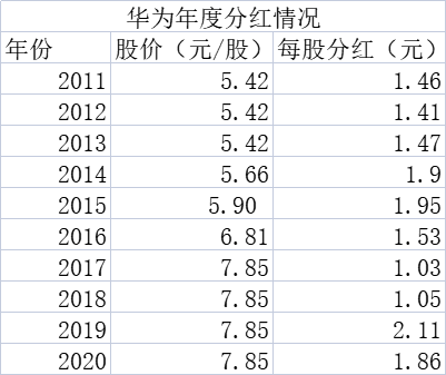 “钱给多了，不是人才也变成人才”这是华为创始人任正非的用人观。2021年华为将拿出超500亿元为持股员工分红，人均分红超40万元。  华为是100%由员工持有的民营企业。近日，有华为员工在心声社区发布股票分红数据，2021年预计每股分红1.58元。2月7日，华为相关人士向时代周报记者确认了这一消息。