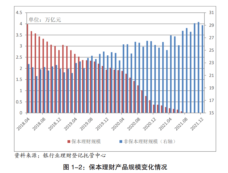 银行业理财登记托管中心披露的《业理财市场(2021年)》(下称《年报》)显示，截至2021年底，银行理财市场规模达到29万亿元，12.14%；全年累计新发理财产品4.76万只，募集资金122.19万亿元，为投资者创造收益近1万亿元。