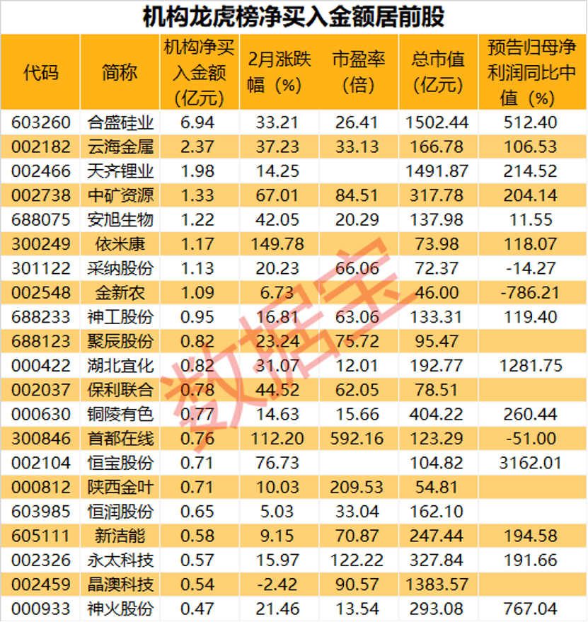 数据宝统计，有8股获得了北上资金、机构资金同时加仓，包括 铜陵有色、凯莱英、合盛硅业、中矿资源等。 铜陵有色业绩预告显示，2021年度预计实现归母净利润31.2亿元，同比增加260.44%，主要由于报告期内阴极铜、硫酸、铁球团等主产品价格同比大幅上升，铜箔加工费保持持续上涨。