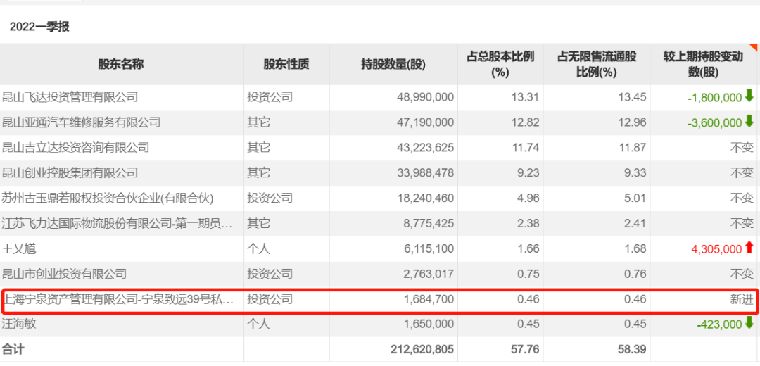 百亿级私募提前布局了哪些标的？上市公司一季报的密集披露，透露出其调仓方向。  具体来看，一季度，宁泉资产旗下产品新进供应链物流企业飞力达，高毅资产首席投资官邓晓峰管理产品新进华秦科技、加仓中国巨石和航发控制，高毅资产知名基金经理冯柳则新进恒顺醋业、加仓恒立液压和部分医药股……