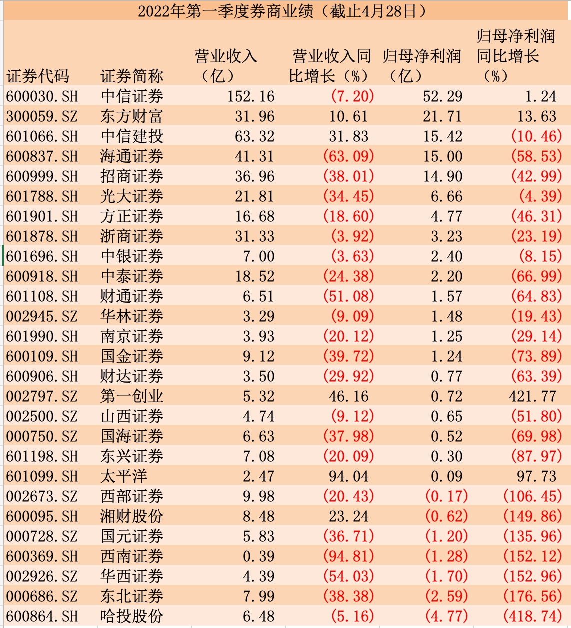 共有28家券商公布了一季报，其中7家亏损，23家归母净利润下滑，22家营业收入下滑，仅有4家券商的归母净利润有所增长。