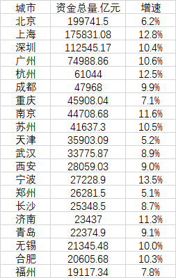 2021年末资金总量最多的20个城市梳理梳理发现，资金总量前10的城市分别是北京、上海、深圳、广州、杭州、成都、重庆、南京、苏州和天津。其中，北上深三城超10万亿元，北京的人均住户存款已超20万元。位居第11到第20位的城市是武汉、西安、宁波、郑州、长沙、济南、青岛、无锡、合肥和福州。