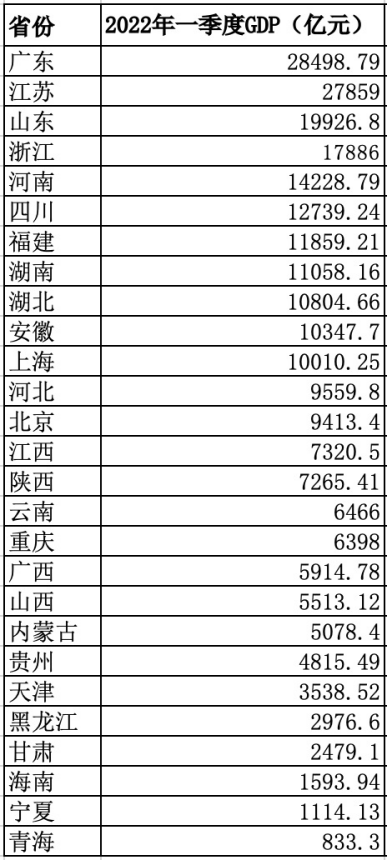 27个省份公布了2022年一季度GDP数据，数据来自各个省份统计局。澎湃新闻记者 王俊 图  从数据上看，上述27个省份均实现了正增长。其中，广东、江苏、山东、浙江、河南、四川、福建、湖南、湖北、安徽、上海等11个省份今年一季度GDP超过1万亿元。