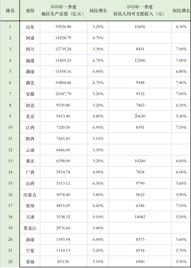 国家统计局发布消息称，初步核算，一季度国内生产总值270178亿元，按不变价格计算，同比增长4.8%，比2021年四季度环比增长1.3%。  各个省份近日也陆续发布“一季报”。截至目前，据小编不完全统计，已有22个省区市发布2022年一季度GDP数据，超过31个省（自治区、直辖市）的七成。  从2022年一季度GDP同比增速来看，目前江西（6.9%）、福建（6.7％）、湖北（6.7%）暂列前三，北京（4.8%）、河南（4.70%）、天津（0.1%）排名暂居最后三名。