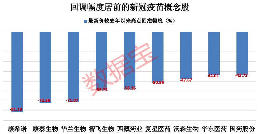 已有8只新冠疫苗概念股发布了今年第一季度业绩报告或业绩预告，按照报告数据或预告下限数据来看，全部实现盈利。智飞生物、万泰生物的一季度归母净利润额均超过10亿元，康泰生物、万泰生物的一季度归母净利润同比翻倍增长，分别增长893.93%和360.18%。  北上资金近期看好新冠疫苗概念股，上周以来，万泰生物、智飞生物分别获得9.79亿元和4.34亿元北上资金净买入，康泰生物、华东医药的北上资金净买入额均超亿元。