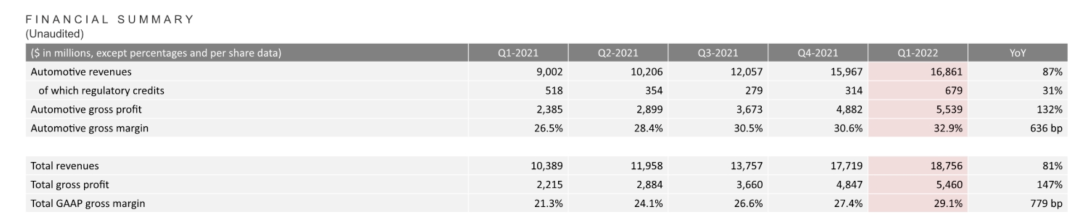 特斯拉2022年第一季度总营收为187.56亿美元，同比增长81%；汽车业务营收为168.61亿美元，是营收主要来源，同比增长87%；GAAP（美国通用会计准则）净利润为33.18亿美元，同比增长658%；平均下来，特斯拉每辆汽车的税前利润达到16203美元（约合人民币10万元）。特斯拉官方指出，第一季度的营业收入和净利润均超出市场预期，并且创造了全新纪录。