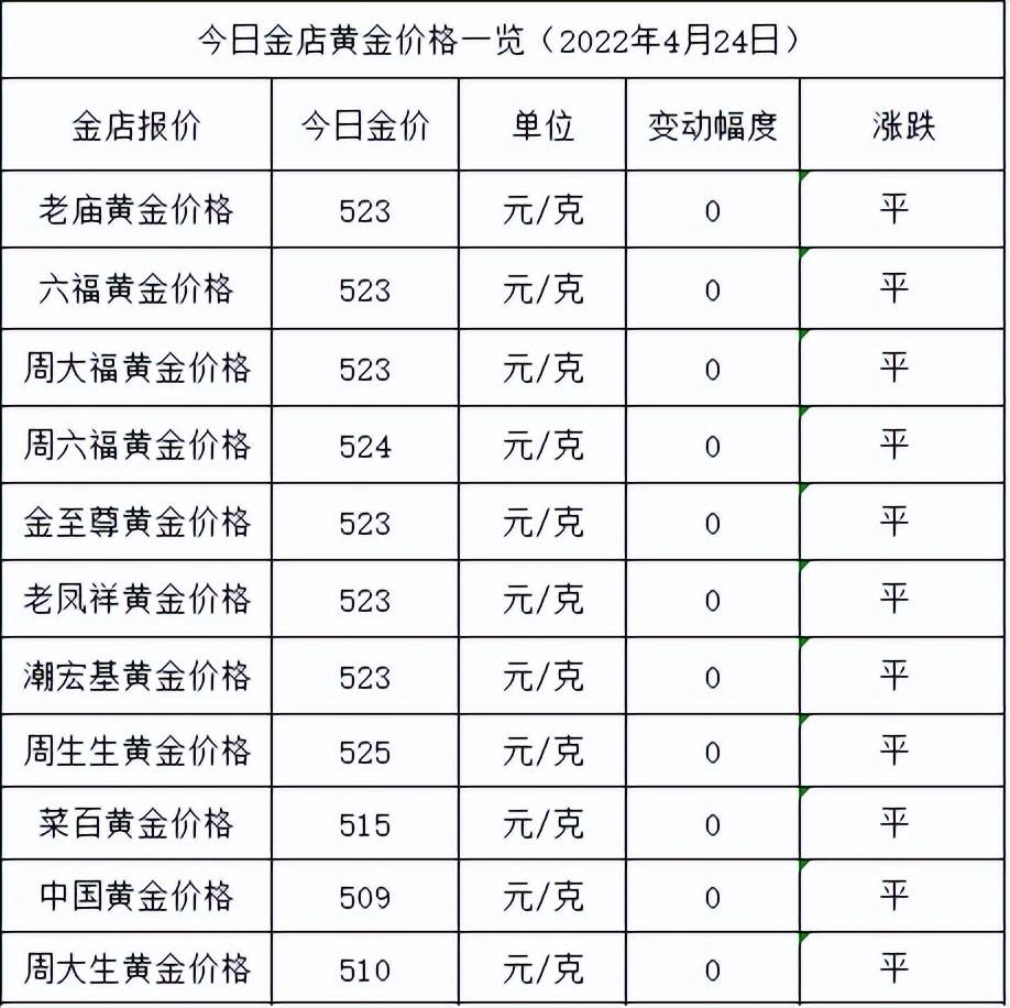 今日是4月24日，金店黄金价格没有发生任何变化，依旧是高金价。目前，周生生依旧是金价第一的金店，报价525元/克。而中国黄金金价继续倒数第一，报价509元/克。今日黄金价格高低差为16元/克，价差很大。  具体各大品牌金店最新价格见下表格