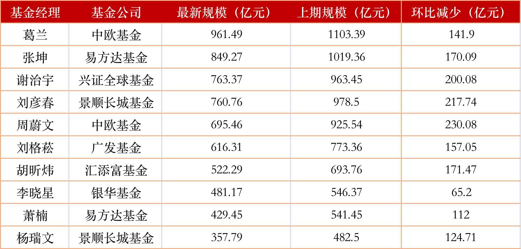 由于一季度基金净值大幅下跌，“公募一哥”张坤、“公募一姐”葛兰资产规模均跌破千亿。去年四季度，刘彦春、谢治宇、周蔚文旗下基金规模均超过900亿元，到一季度普遍缩水两成至700亿元左右，此前基金规模居前的10位基金经理，今年一季度累计缩水1590亿元。  从持仓来看，一季度张坤继续维持高仓位运作，旗下基金普遍增配科技、医药行业，降低了对金融行业的配置；葛兰持仓变动不大，仍重点布局核心创新药、创新器械，创新产业链，医疗服务以及消费性医疗等方向；刘彦春旗下规模最大的两只基金均减持贵州茅台，同时增持五粮液。