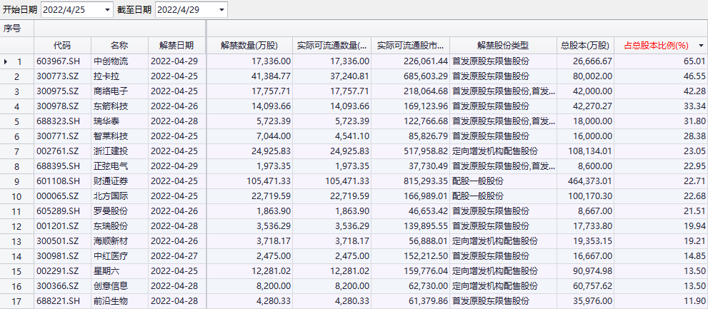 本周A股市场解禁压力较前三周有所放大，同时由于国内疫情等因素，市场震荡下跌。  从当下的市值来看，下周A股的解禁压力依然较小，解禁家数98家，解禁市值仅529.07亿元，比本周的解禁规模少近500亿。  数据显示，下周将有17家公司解禁比例占总股本比例超过10%，其中有3家是科创板公司，分别为瑞华泰、正弦电气及前沿生物。解禁比例最大的是主板的中创物流，解禁比例达65.01%，解禁市值为22.61亿元；创业板公司拉卡拉紧随其后，解禁比例达46.55%，解禁市值为68.56亿元。