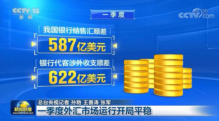 国务院新闻办今天（4月22日）举行新闻发布会，公布2022年一季度外汇收支数据。一季度，我国银行结售汇顺差587亿美元，银行代客涉外收支顺差622亿美元，银行结售汇和跨境收支均保持合理规模顺差。