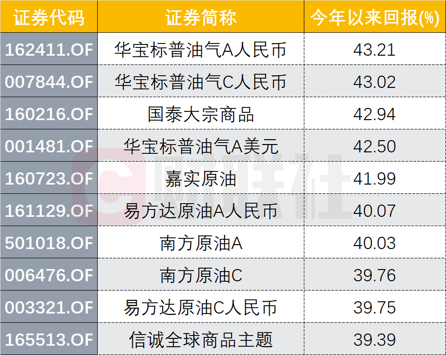 今年以来，在A股持续震荡的情况下，权益类基金整体表现乏力，但投资于海外能源类资产的油气QDII业绩“一骑绝尘”，在一众负增长的基金中逆市上涨，年内最高涨超43%。