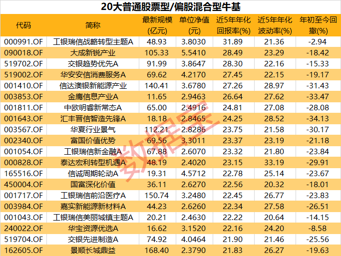 截至5月6日，全市场可统计的基金（普通股票型/偏股混合型）中，共计32只近5年年化回报率超过20%。刘彦春旗下的景顺长城鼎益、景顺长城新兴成长，葛兰的中欧医疗健康A均位列其中。  数据宝统计，收益率排名前20的基金，近5年年化回报率平均值24.55%，工银瑞信旗下4只股票型基金上榜，杜洋管理的工银瑞信战略转型主题A回报率高达31.89%，排名第一；景顺长城刘彦春管理的景顺长城鼎益回报率为21.83%，排第20名。