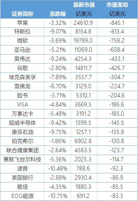 当地时间周一(9日)，美股三大股指集体重挫。市场担心美联储激进紧缩可能导致经济衰退，道指跌1.99%，纳指跌4.29%，标普500指数跌3.2%失守4000点大关，为2021年4月以来首次。  至此美股已连续三日重挫，齐创52周新低。在周一下跌之后，标普500指数已较年内高点下滑了逾16%。纳斯达克综合指数今年迄今下跌了近26%。