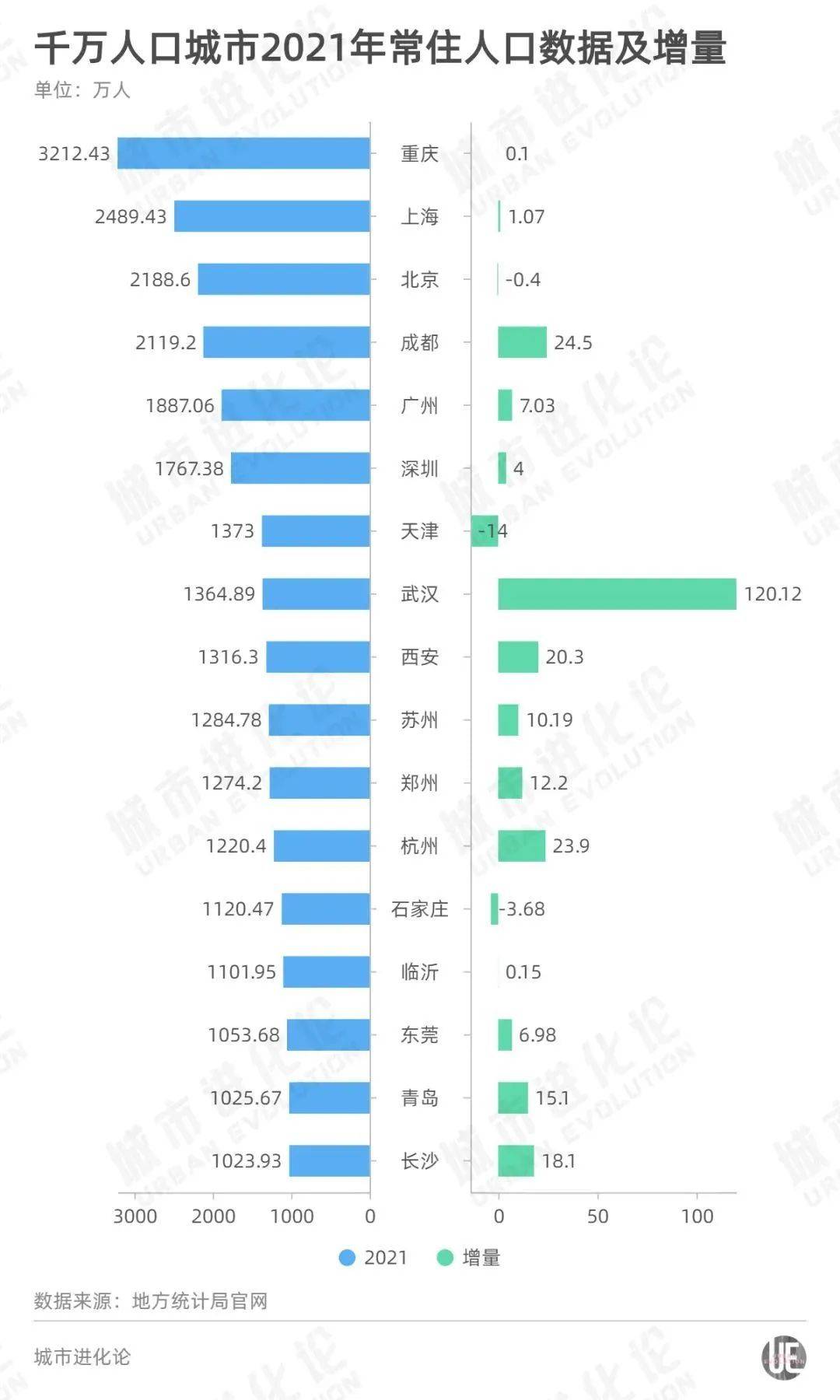 截至2021年底，全国共有17个城市的常住人口超过千万水平，包含4个直辖市和8个省会城市。  从地理位置上看，有12个城市位于沿海省份。从人口数量和流动性上说，它们大体上均可算作输入风险较高的城市。