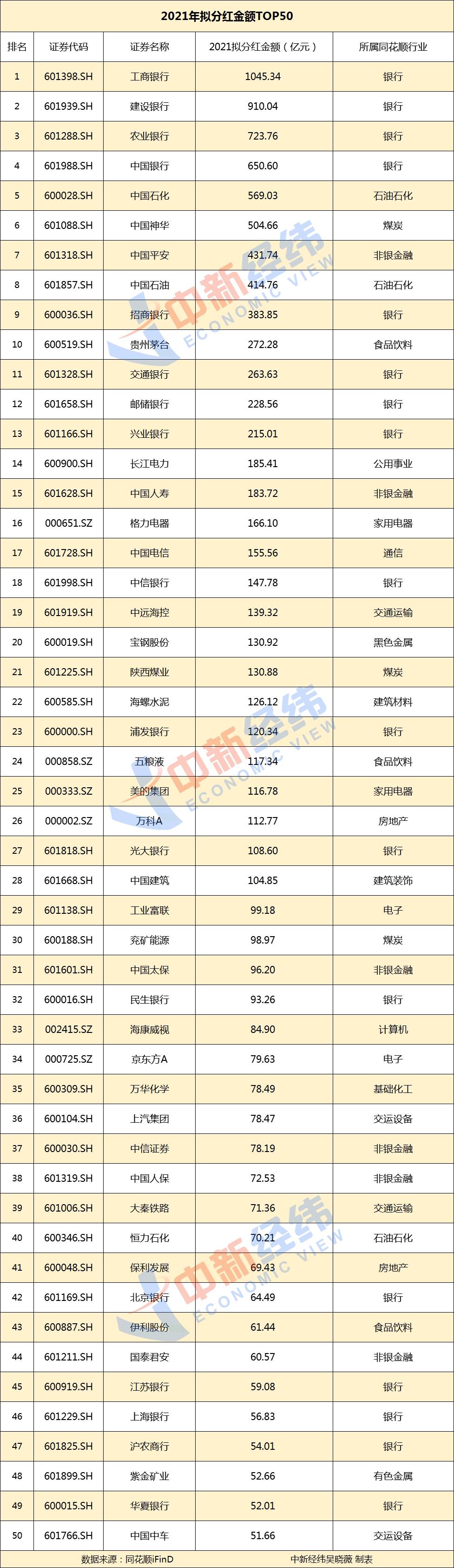 28家上市公司拟分红超百亿，“宇宙行”居首  按2021年报中披露的分红预案数额来看，排名前50的上市公司中，工商银行不负“宇宙行”的名号，以1045.34亿元稳居榜首，也唯独这一家公司分红超千亿，此外还有27家公司过百亿，“股王”贵州茅台仅排第10名。中国中车以51.66亿元位列第50名，形成一道“分水岭”——排名在50之后的上市公司，分红均不足50亿元。