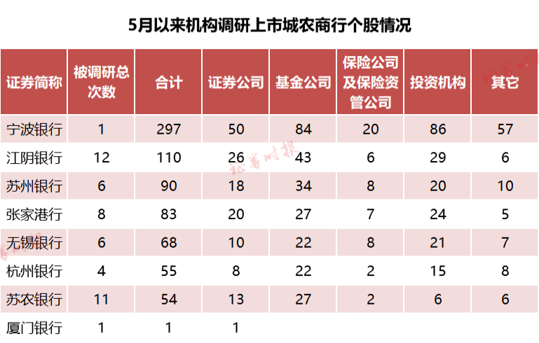 据Wind数据统计，5月以来获调研的公司数量达1485家，较上月同期（4月1日至4月22日）的801家，增长约85%。  从机构调研的行业来看，区域性银行、新能源赛道、医药生物、消费等主题是机构调研的重点。在机构扎堆调研的上市银行中，城商行、农商行最受关注，新能源赛道则以上游原材料以及锂电池等企业为主，疫苗、血制品等医药生物细分行业也受关注。