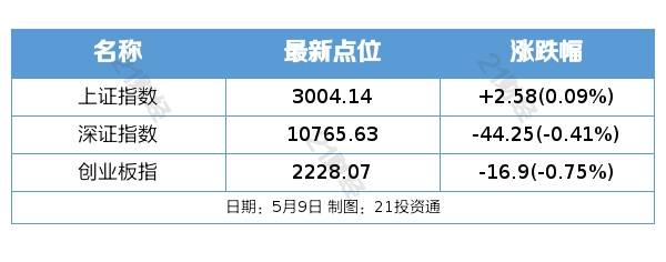 5月9日，沪深指数全天缩量整理，题材炒作多点开花。截至收盘，上证指数涨0.09%，创业板指跌0.75%，深证成指跌0.41%；两市成交额0.67万亿元。港股周一因佛诞日假期休市一日，沪深港通交易暂停。  盘面上，造纸、露营经济、建筑装饰、土壤修复等板块涨幅居前，机场航运、煤炭、汽车整车、银行等板块跌幅居前。