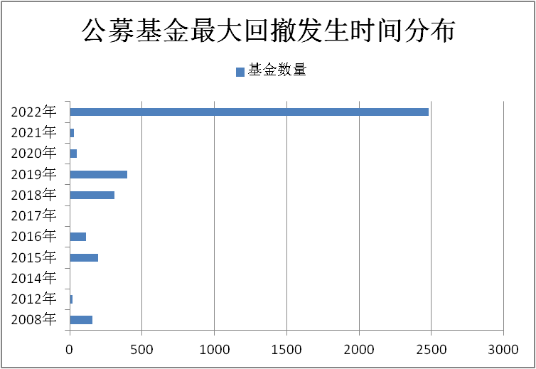 具备仓位择时能力的低仓位选手在市场好转时，凭借仓位优势，净值修复的弹性较大。在市场持续震荡时，不少基金选择控制仓位以回避市场的大幅波动，天相投顾数据显示，2022年一季度全市场偏股混合型基金平均可比仓位68.47%，较上期减少2.94%。从历史上2次大的回撤后基金净值修复速度来看，低仓位的基金净值修复速度显然要好于重仓位基金。