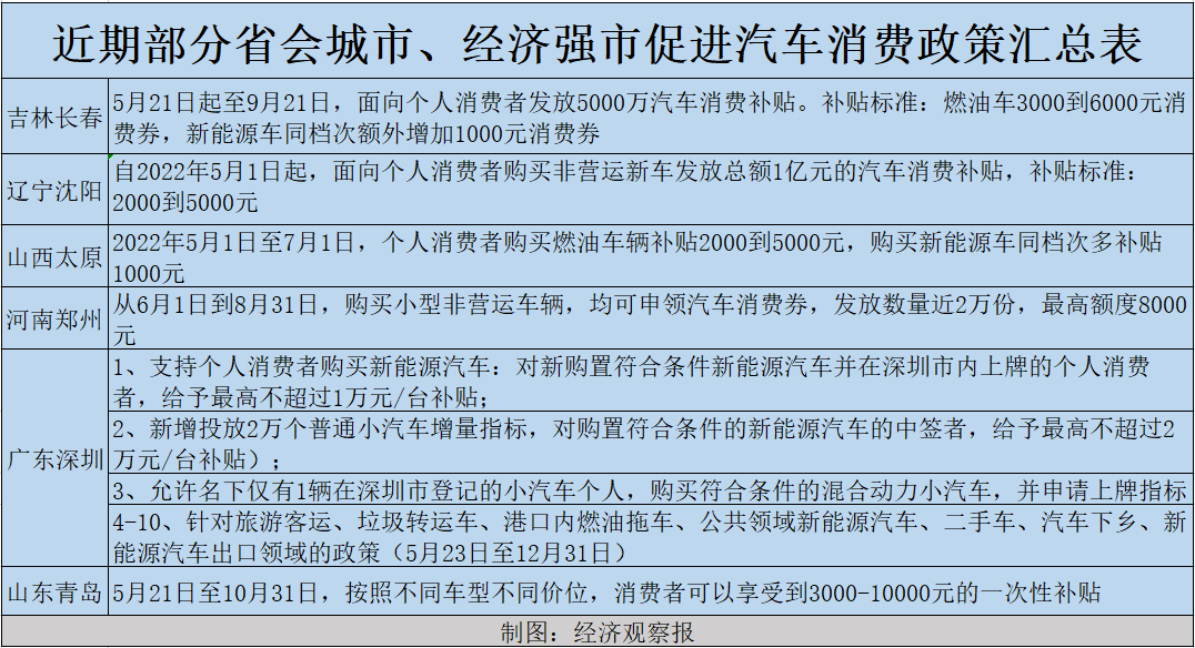 5月以来，国内车市消费尚未从低迷中恢复。一大批来自各省市的汽车消费刺激政策接连出台，以推动车市