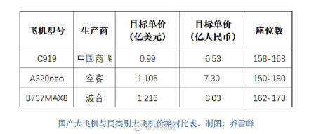 中国东航披露定增公告，拟募资150亿元用于引进38架飞机等事项，公告中透露了国产大飞机C919的单价。数据显示，C919的单价为0.99亿美元，折合人民币为6.53亿元。中国商飞预研总师杨志刚指出，国产大飞机C919的绝大部分性能指标与现在的空客A320以及波音737持平，甚至在气动力布局方面还优于空客A320和波音737。