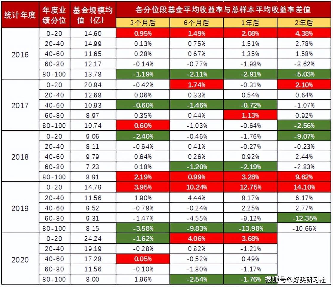 基金圈有“冠军魔咒”一说，即前一年表现最好的基金，随后一年的表现都比较拉垮。虽然最近两年这个效应不太明显，但这是有一定合理性的，能做到年度收益冠军，往往是持仓非常集中，赶上了当年最强的风口，当持仓的行业强势期一过，就会面临较大幅度的调整。  也许有人一拍脑袋说道：“我悟了！应该选年度业绩最差的，因为跌的够惨够彻底，来年反弹力度肯定是最大的！“。如果作为基金投资的参考意见，这种想法合理吗？小编也不知道，大胆假设是可以的，但需要小心求证。