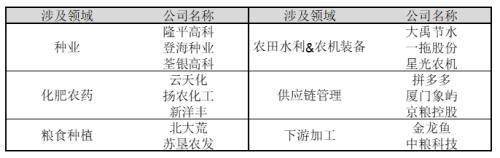 从6月起，关心粮食和蔬菜：粮食安全主题投资股票池