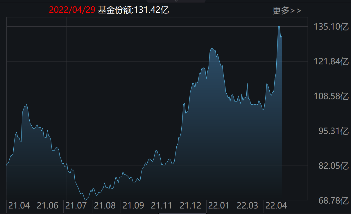 基建50、地产ETF份额创历史新高  在行业主题ETF方面，4月份额增长超过5亿份的有15只基金，其中基建50、地产ETF、医疗ETF和酒ETF份额分别增加了18.52亿份、18.23亿份、11.78亿份和11.45亿份，分别净流入资金24.58亿元、14.87亿元、6.83亿元和7.82亿元。