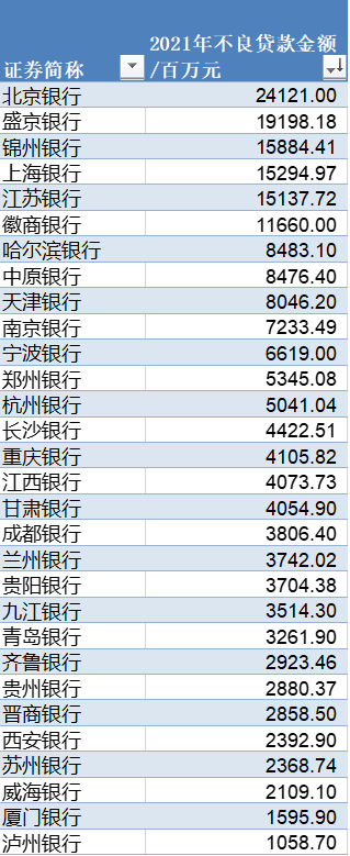 梳理了30家上市城商行2021年年报，包括3家A+H股上市银行、14家A股上市银行、13家港股上市银行，找出了上述问题的答案。  截至2021年末，30家上市城商行的不良贷款金额共计2034.14亿元，30家上市城商行平均不良贷款率为1.56%，低于商业银行平均1.73%的不良贷款率。  北京银行不良贷款金额最高 锦州银行不良贷款率增幅最大