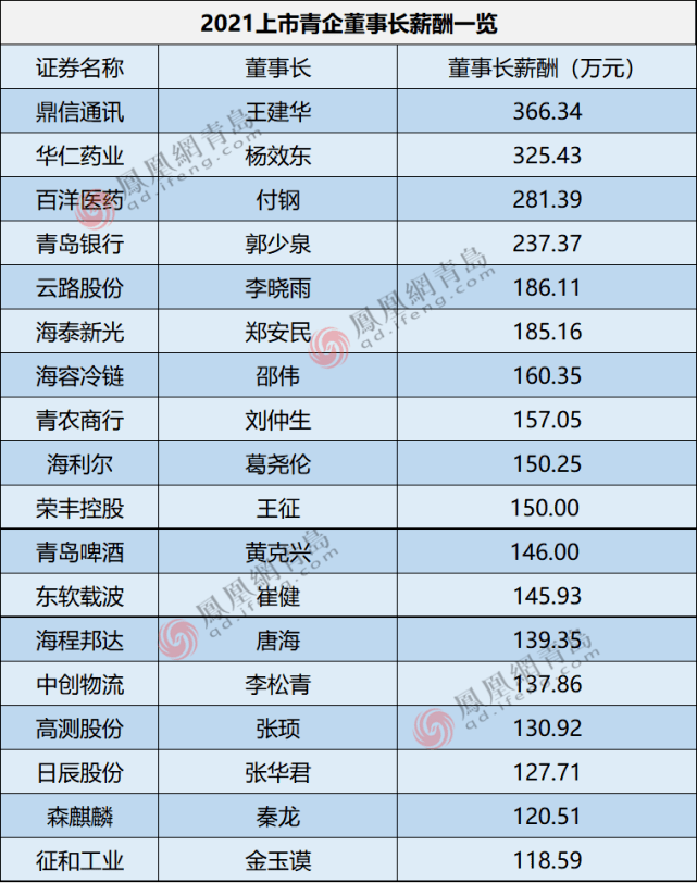 作为上市公司掌门人，董事长们的薪酬成为关注热点。从已披露上市青企高管薪酬数据来看，鼎信通讯董事长王建华以366万元拔得头筹。  值得关注的是，2021年有45位董事长从上市公司领取薪酬，平均年薪118.34万元，18位董事长年薪超平均线。