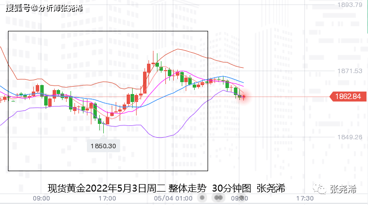 张尧浠：美联储决议即将落地、黄金关注1834美元支撑  上交易日周二(5月3日)：国际黄金伦敦金在进一步走低后，有所止跌震荡收阳。虽其十字星形态有触底反弹预期，不过在美联储即将落地的大幅加息预期下，仍有再度刷新低点的风险。