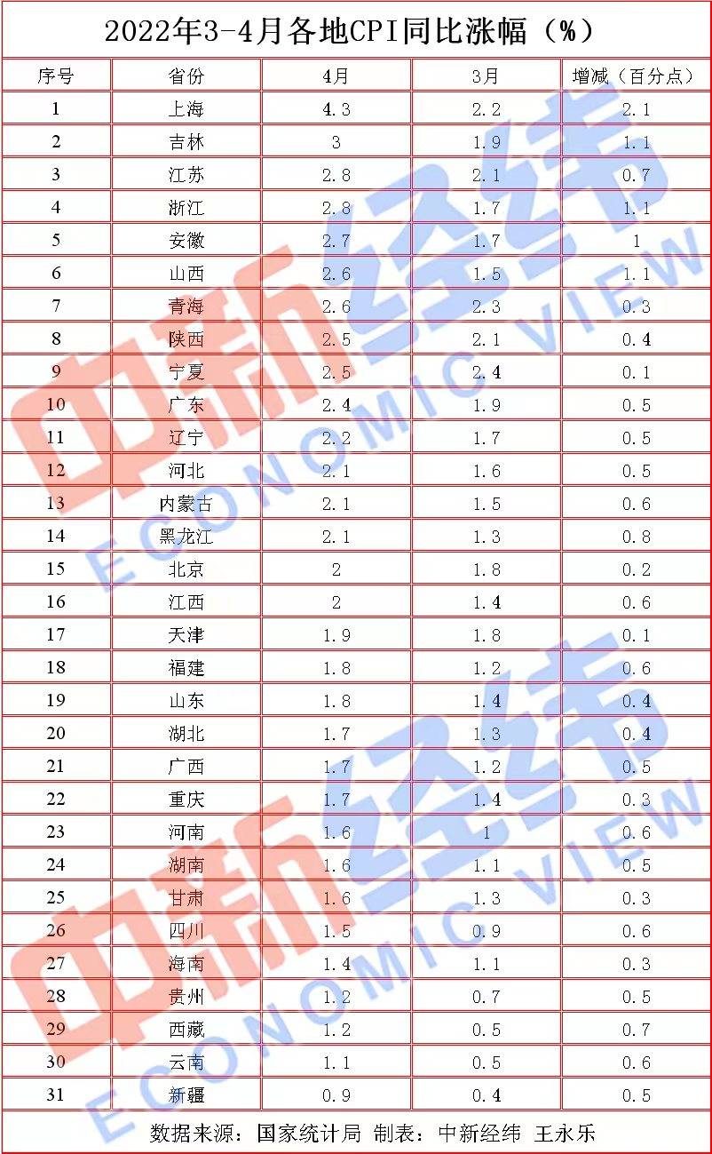 4月各地物价走势如何？日前，国家统计局公布了31省份2022年4月居民消费价格指数(CPI)。中新经纬梳理发现，4月，11省份CPI同比涨幅高于全国水平，17省份涨幅低于全国水平。其中，上海最高为涨4.3%，新疆最低仅涨0.9%。  11地物价涨幅超全国  上海进入“4时代”