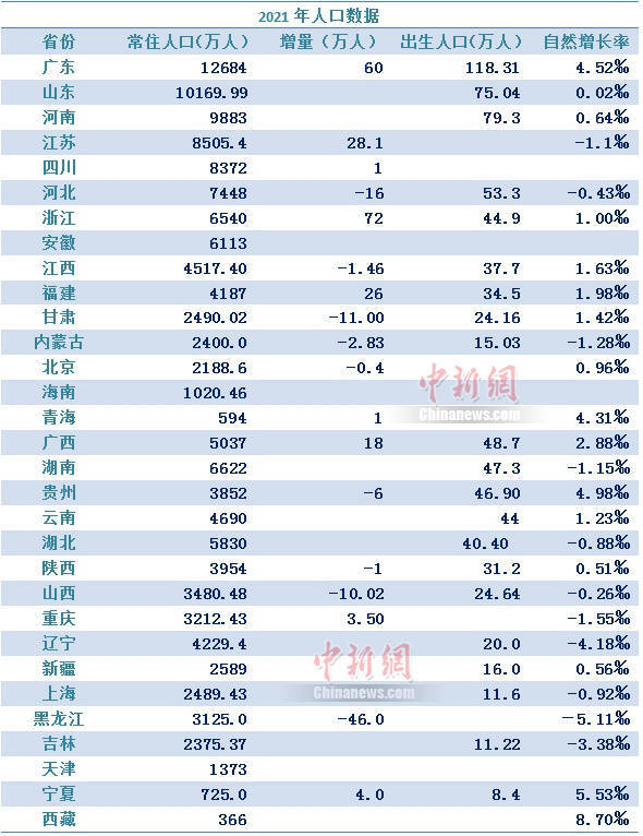 随着吉林2021年人口数据的披露，目前全国31个省区市的2021年人口数据都已经出炉了。虽然各个省份公布的人口数据详情不一，但也能从中窥见一些时代特点和变化。