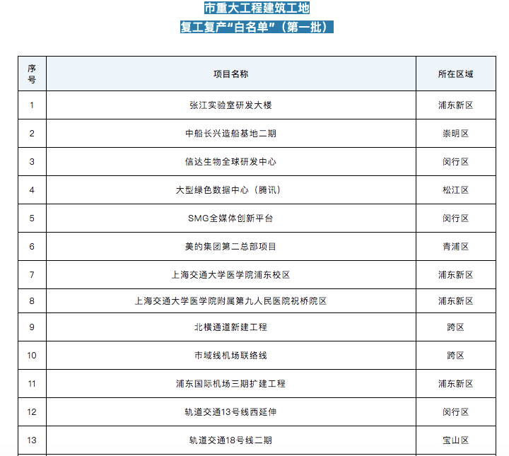 上海市住建委发布《上海市重大工程建筑工地复工复产“白名单”》（第一批），共包括24个重大工程建筑工地，含腾讯、阿里巴巴、中芯国际、上海机场、美的集团、药明生物、和辉光电等知名企业项目。