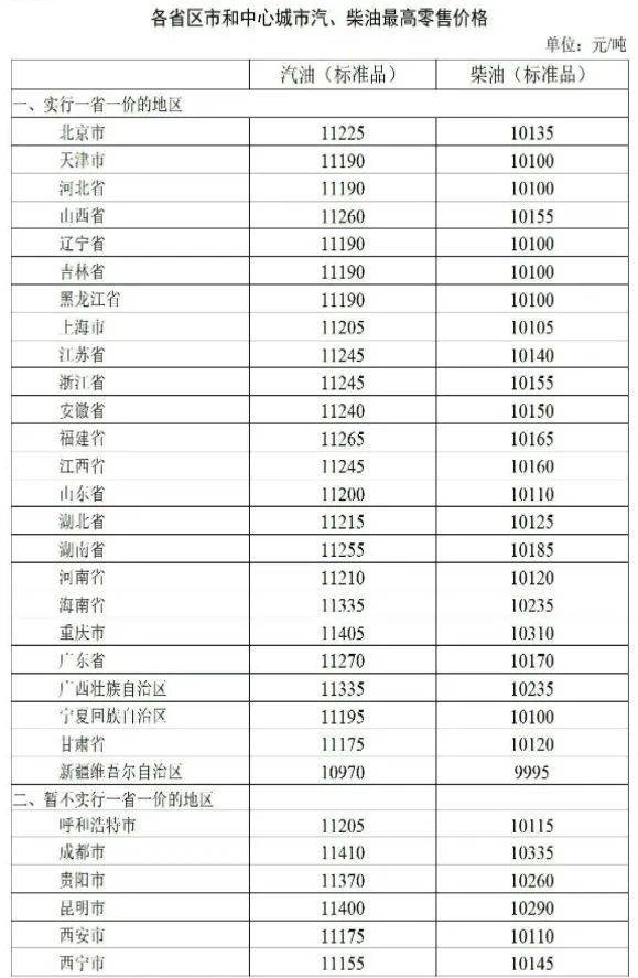 据国家发改委网站消息，根据近期国际市场油价变化情况，按照现行成品油价格形成机制， 自2022年5月30日24时起，国内汽、柴油价格（标准品，下同）每吨分别提高400元和390元。调整后，各省（区、市）和中心城市汽、柴油最高零售价格见附表。相关价格联动及补贴政策按现行规定执行。