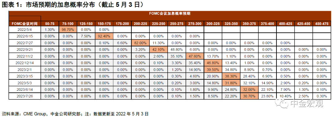 本周美联储将迎来5月议息会议。这次会议背景较为复杂，一方面上周公布的GDP数据不及预期，市场对美国经济放缓的担忧增加。另一方面，鲍威尔十分关注的ECI薪资指数直指历史高位，货币收紧迫在眉睫。在此背景下，我们预计美联储将兑现紧缩承诺，如期宣布加息50个基点并公布“缩表”计划。我们认为相比于加息，市场或许更应该关注缩表，过去两年资产价格大涨与实物通胀都与扩表带来的货币超发有关，而缩表带来的货币数量下降则可能成为未来的隐忧。