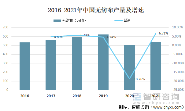 2021年中国无纺布行业产销率为95.41%；无纺布行业毛利率为13.78%；无纺布行业利润率5.36%。