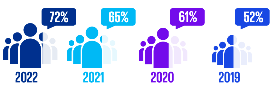 越来越多人注意到大湾区倡议所带来的机遇。在毕马威研究大湾区机遇的四年内，香港受访者愿意移居大湾区其他城市的比例逐年递升，在2022年达到72% (2019年是52%)。